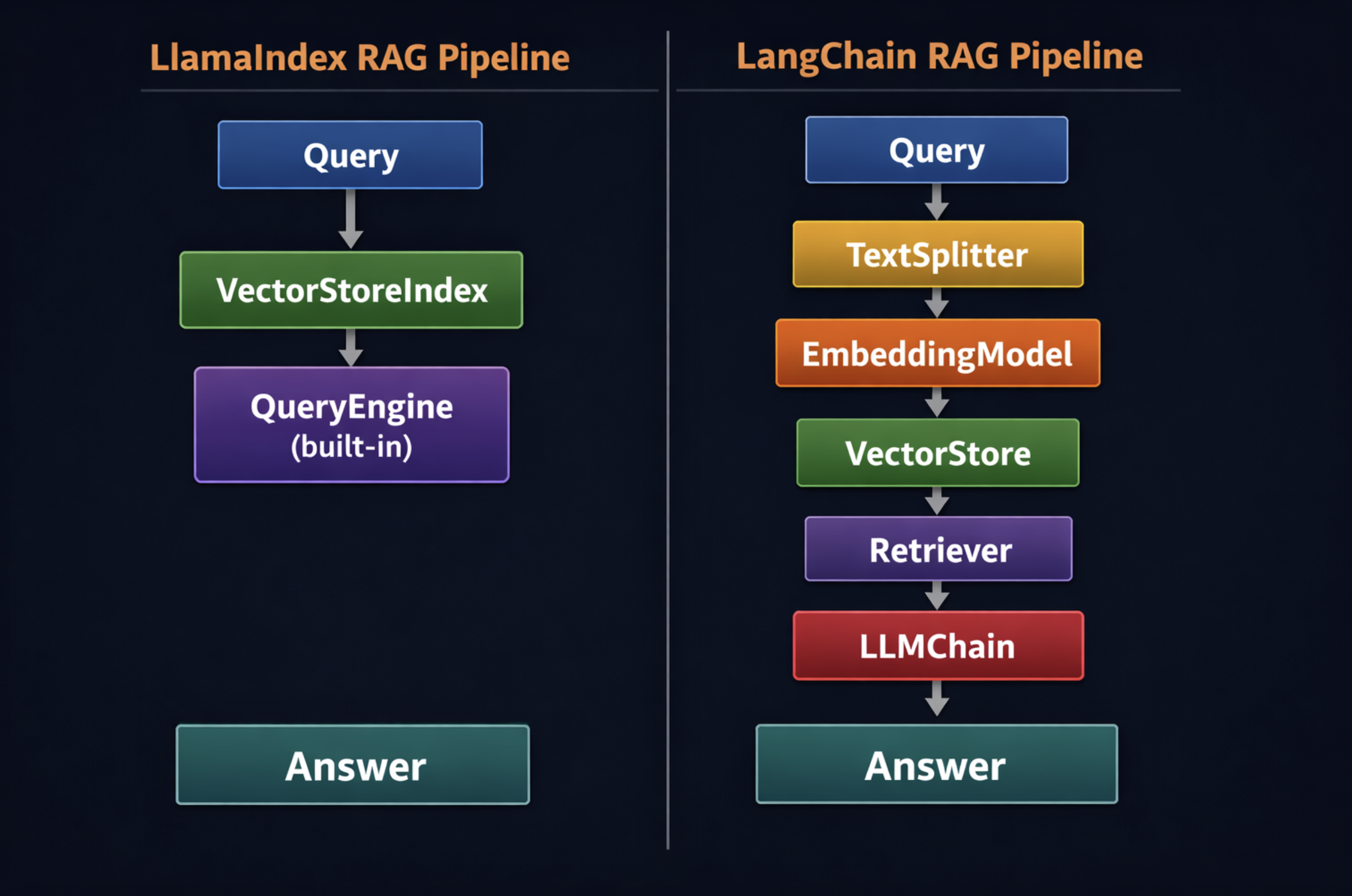 A two-column architecture diagram comparing LlamaIndex and LangChain RAG pipelines side by side