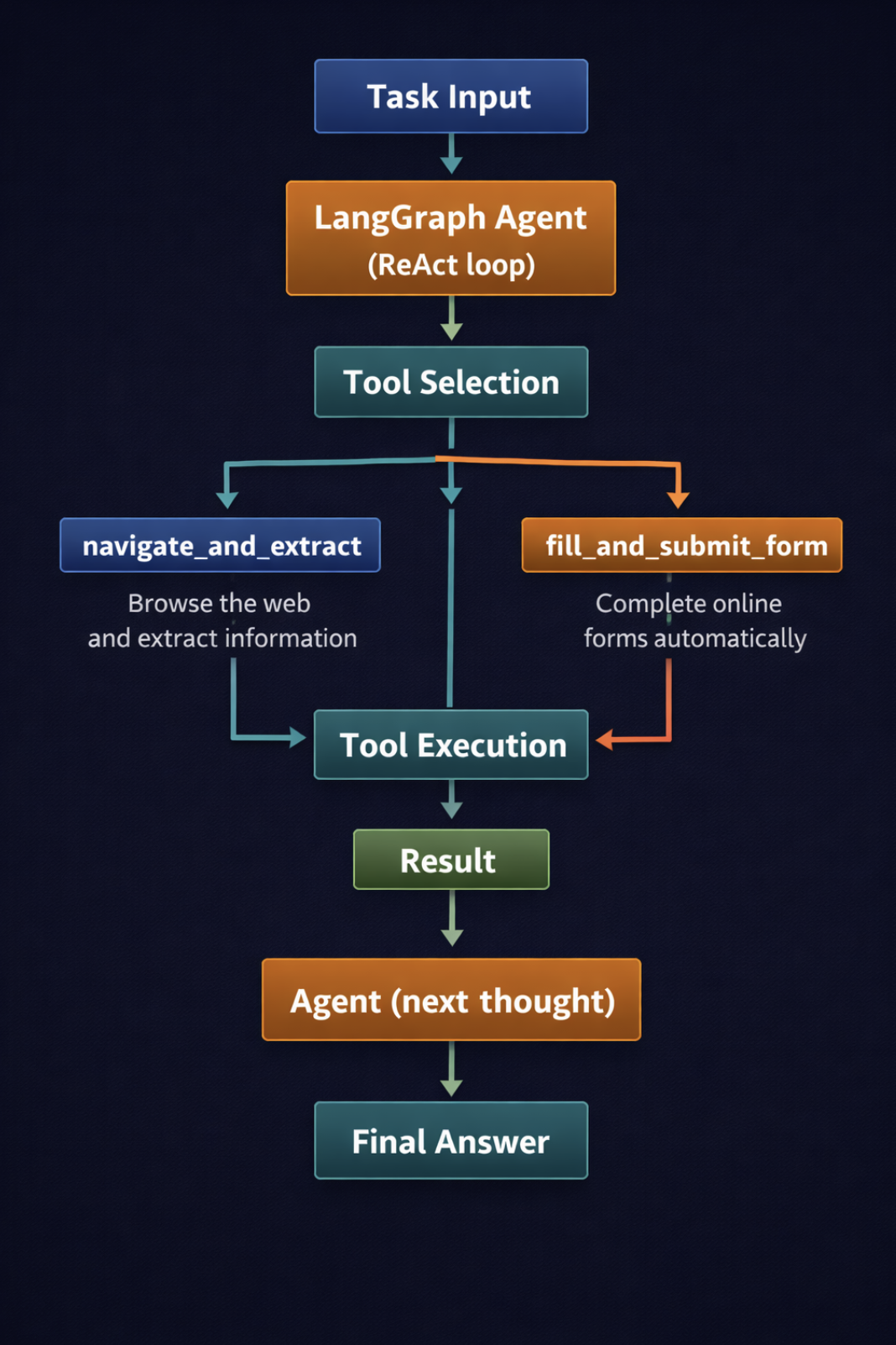 A vertical flow diagram showing how a task request flows through the agent