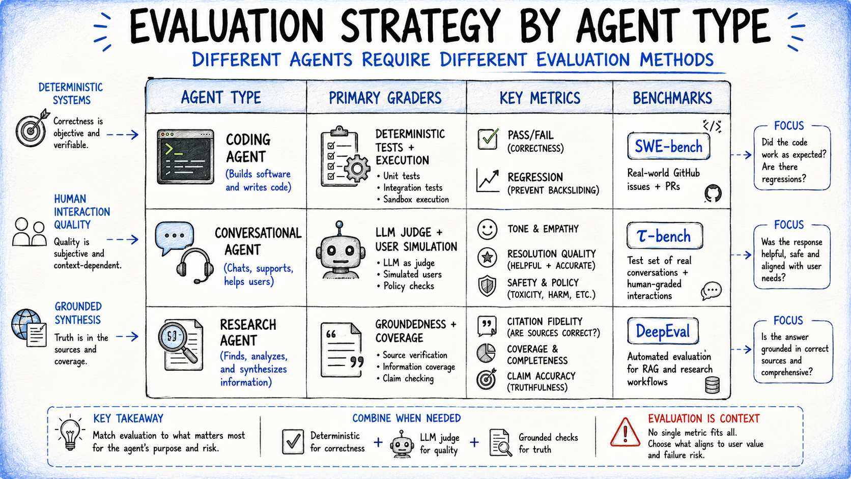 Matching Agent Evaluation Strategy to Agent Type
