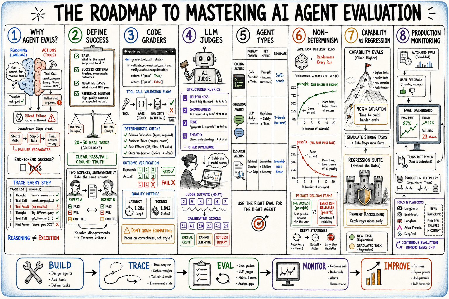 The Roadmap to Mastering AI Agent Evaluation