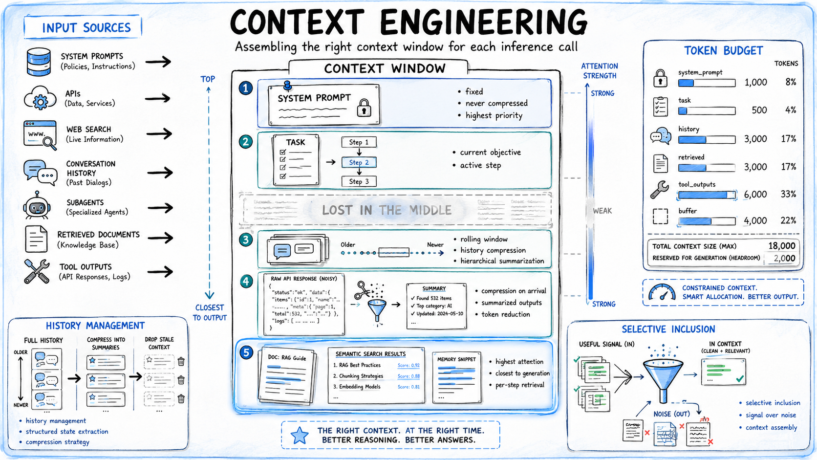 Context Engineering Overview