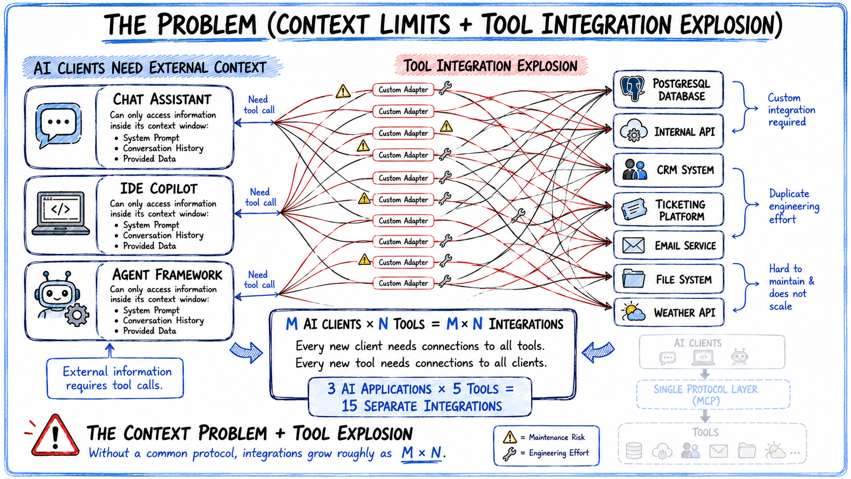 The Problem That MCP Solves
