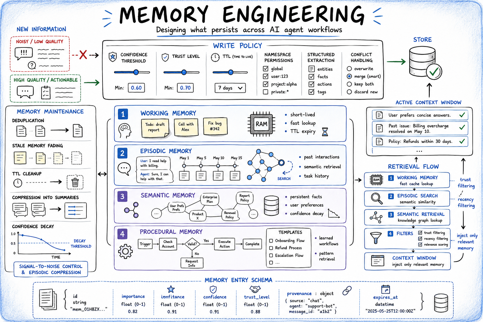 Memory Engineering Overview