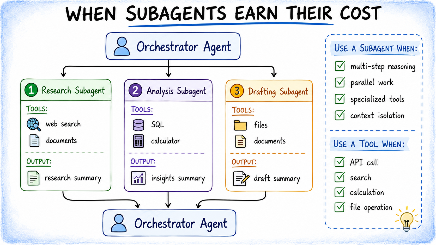 When to use subagents