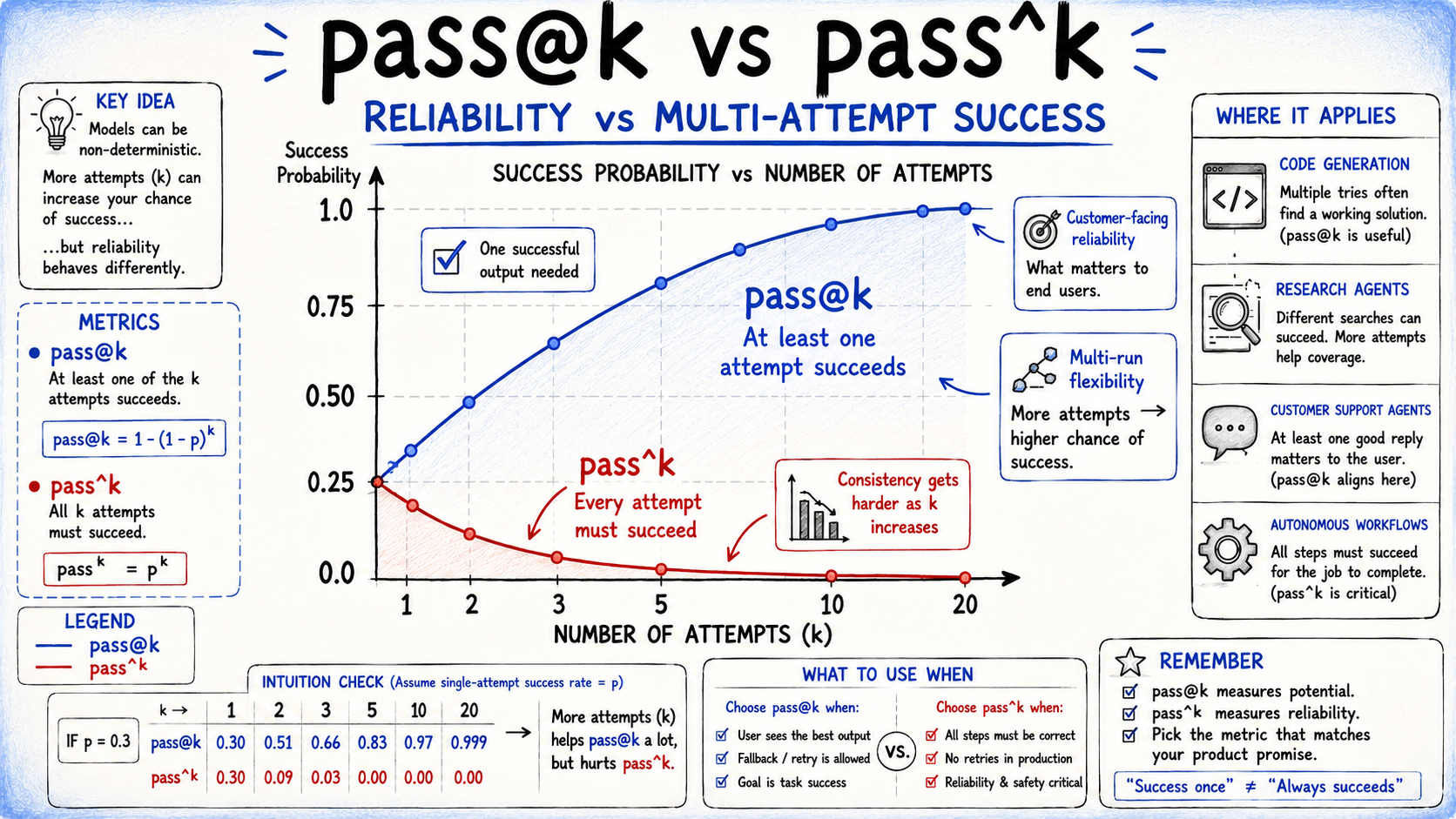 pass@k and pass^k