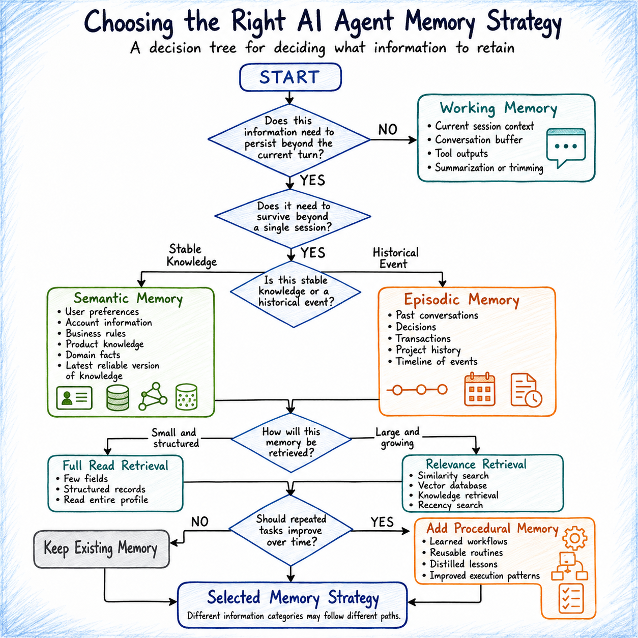 Agent memory strategy decision tree