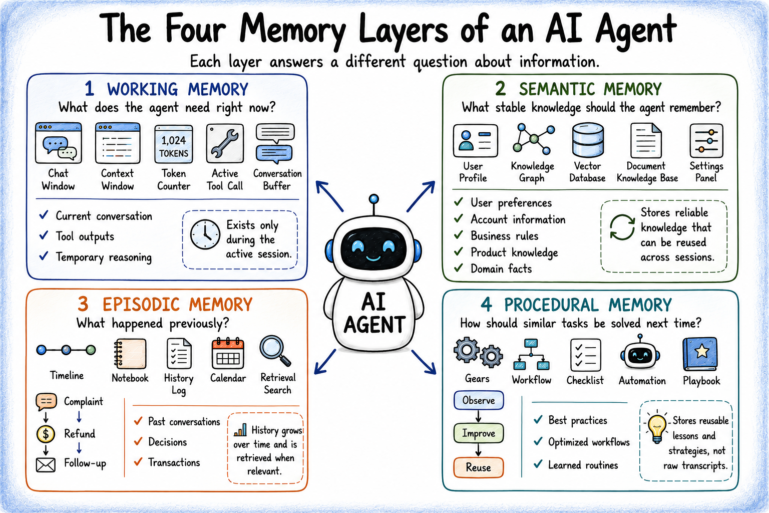 four types of agent memory