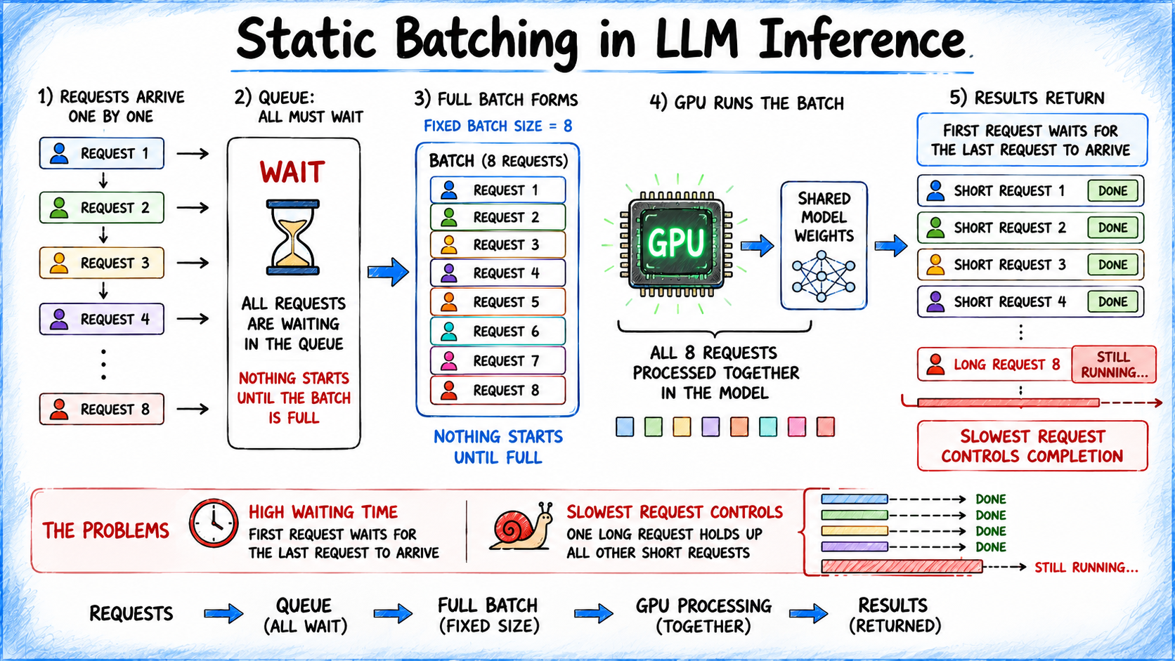 static-batching-llm-inference