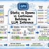 Static vs. Dynamic vs. Continuous Batching in LLM Inference mlm-batching-llm-inference