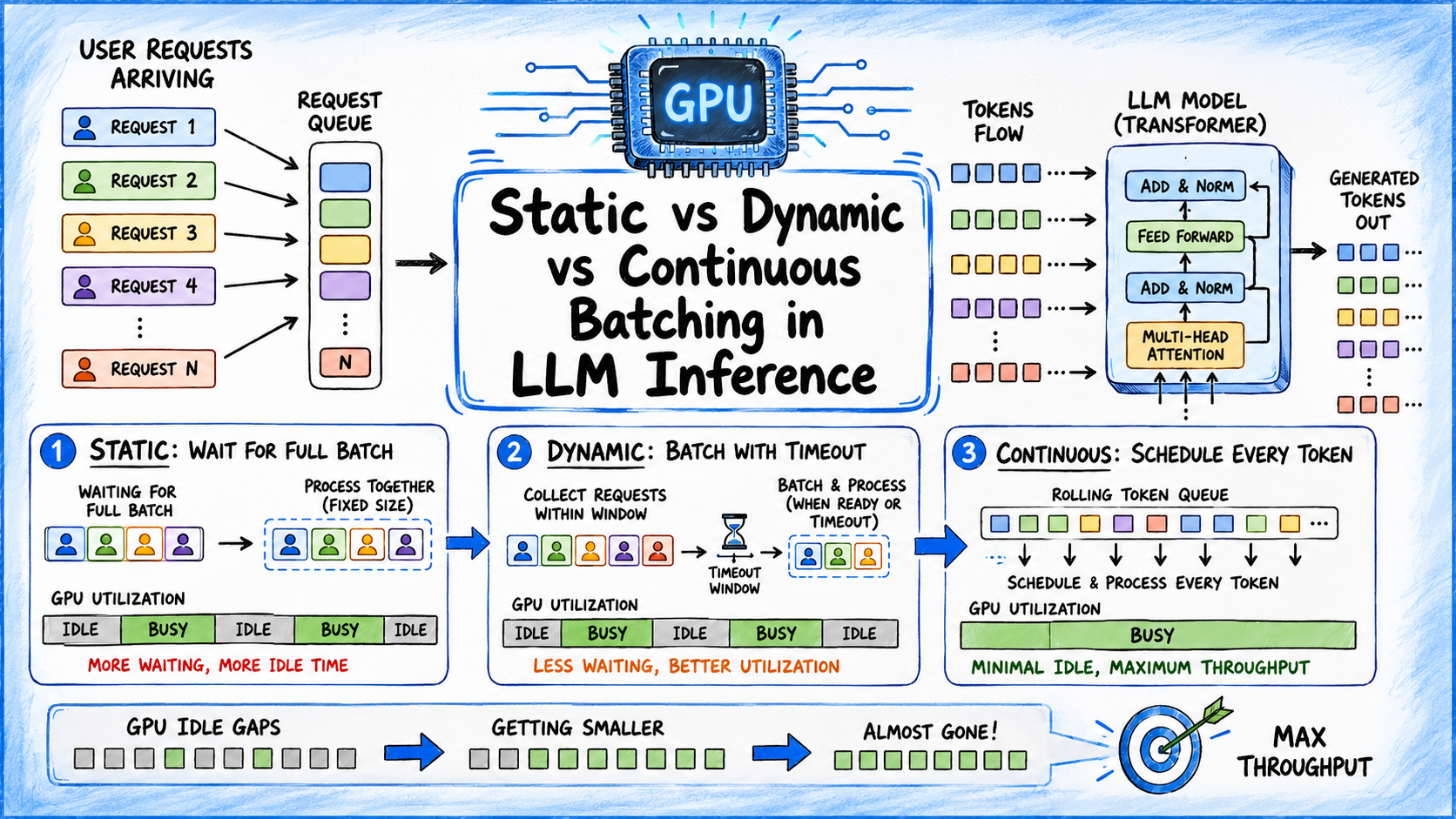 Static vs. Dynamic vs. Continuous Batching in LLM Inference