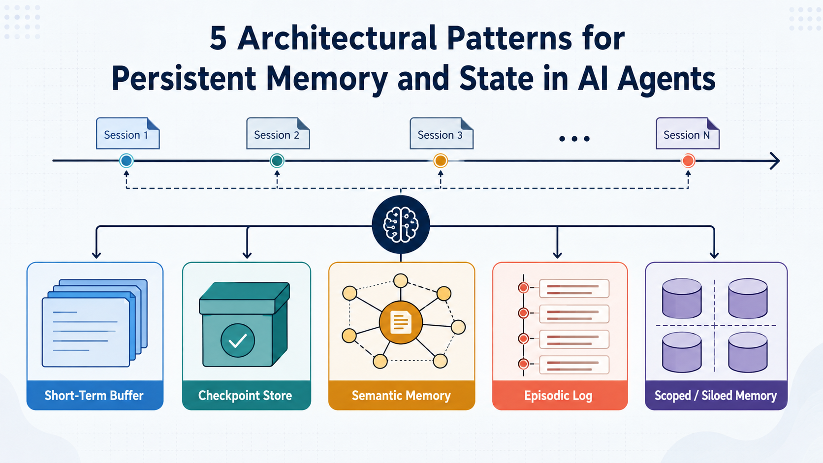 5 Architectural Patterns Persistent Memory State AI Agents