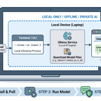 Run a Local AI Model with Ollama in 15 Minutes mlm-chugani-local-ai-ollama-setup-feature-b
