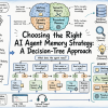 Choosing the Right AI Agent Memory Strategy: A Decision-Tree Approach mlm-memory-strategy-decision-tree-cover