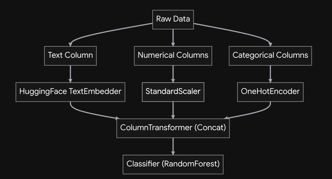Scikit-learn Pipeline Architecture
