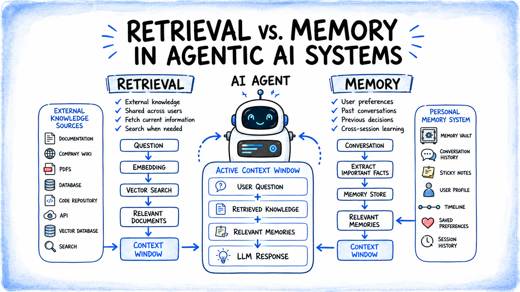 Retrieval vs. Memory in Agentic AI Systems