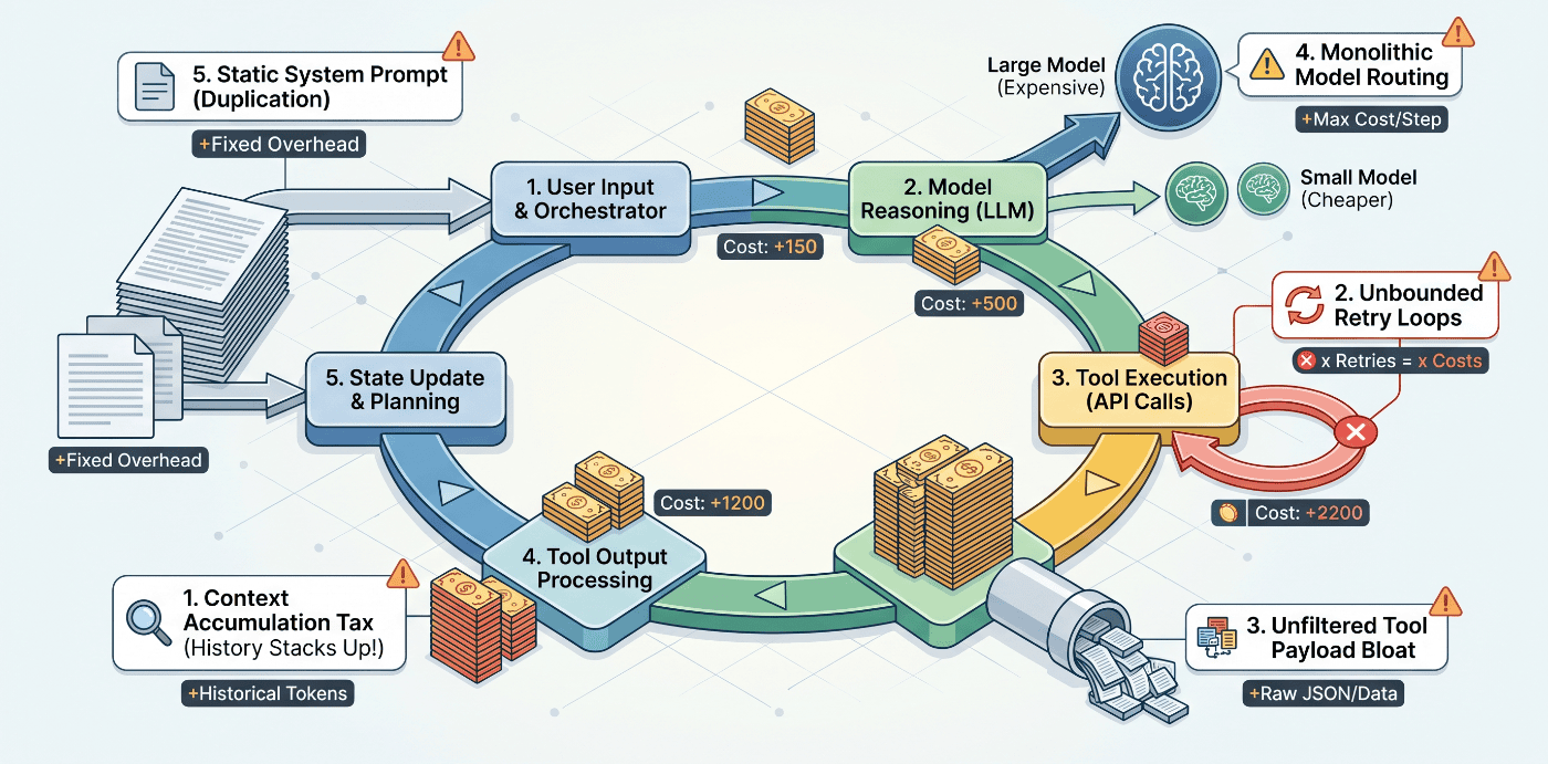 The token costs hiding in your agentic loop