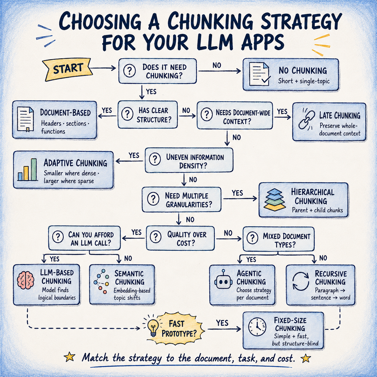 Decision Tree to Choose a Suitable Chunking Strategy