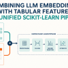 mlm-combining-llm-embeddings-with-tabular-features-in-a-unified-scikit-learn-pipeline-feature