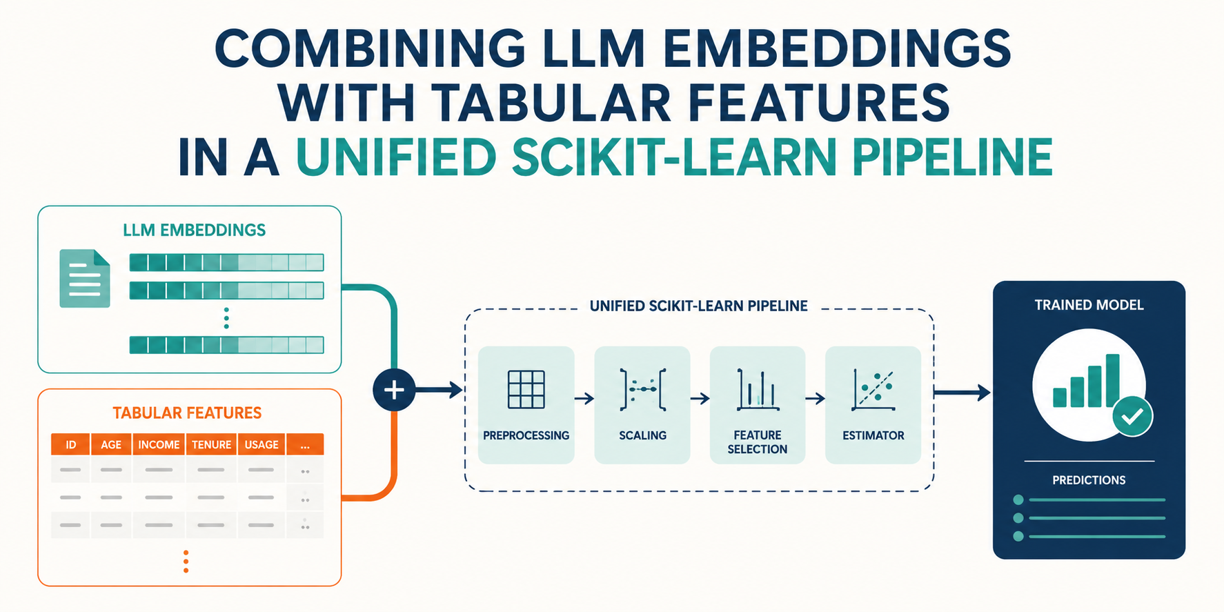 Combining LLM Embeddings with Tabular Features in a Unified Scikit-learn Pipeline