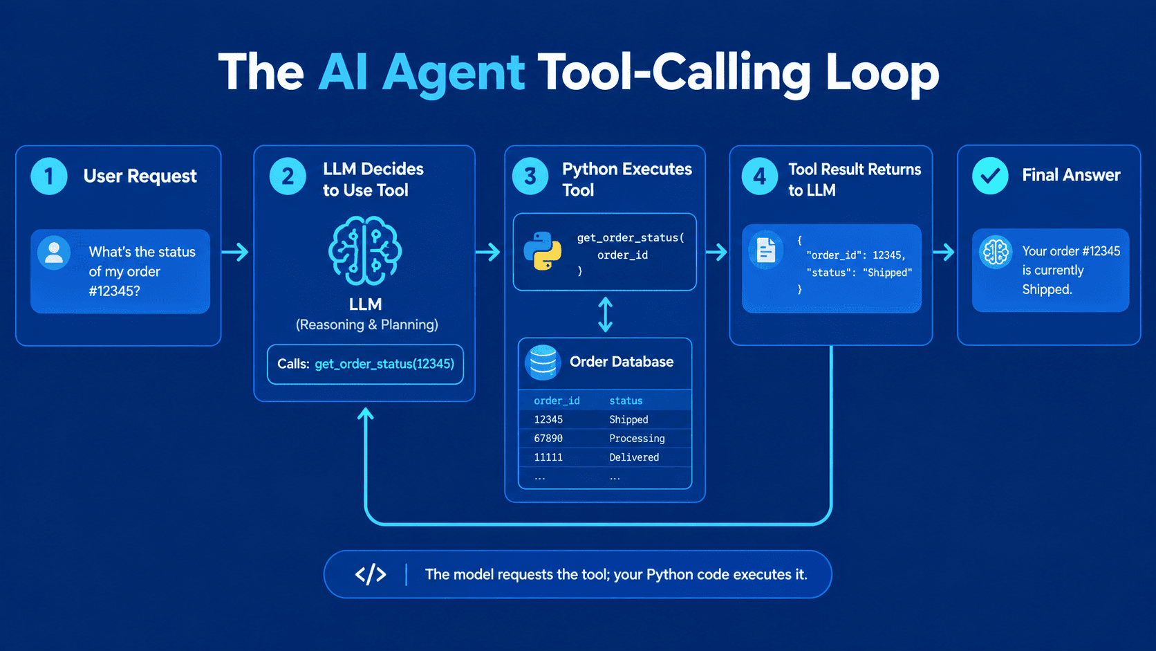 Tool calling in AI agents