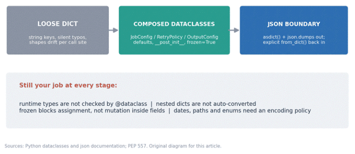 Figure 1. Where structure gets added, and which jobs stay explicitly yours at every stage. Sources: Python dataclasses and json documentation; PEP 557. Original diagram created for this article.