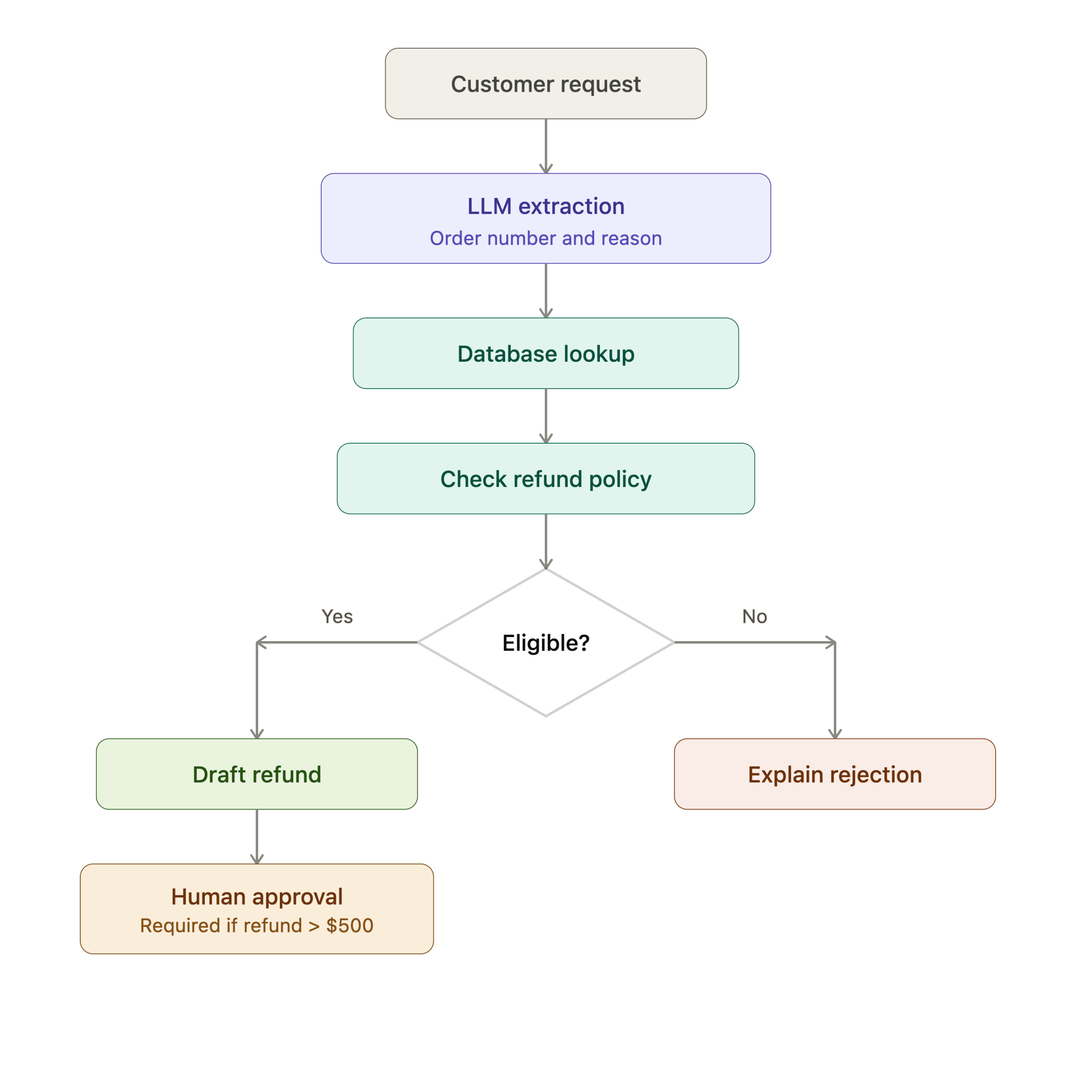 For example, if you have to process customer refunds, your workflow might look like this