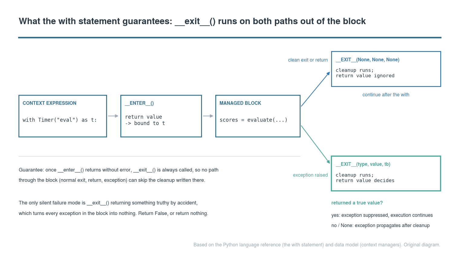 flow diagram from the context expression through __enter__() and the managed block to __exit__(), with a success branch and an exception branch that splits on whether __exit__() returned a true value.