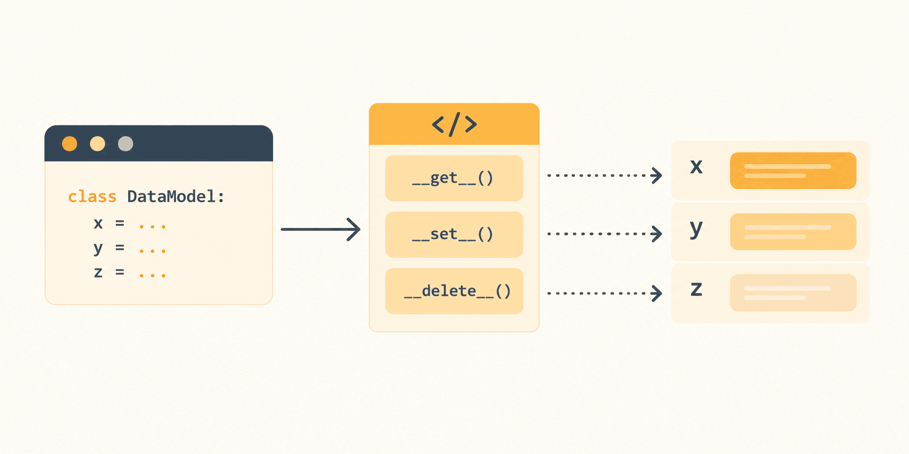 Python 中的描述符与受控属性