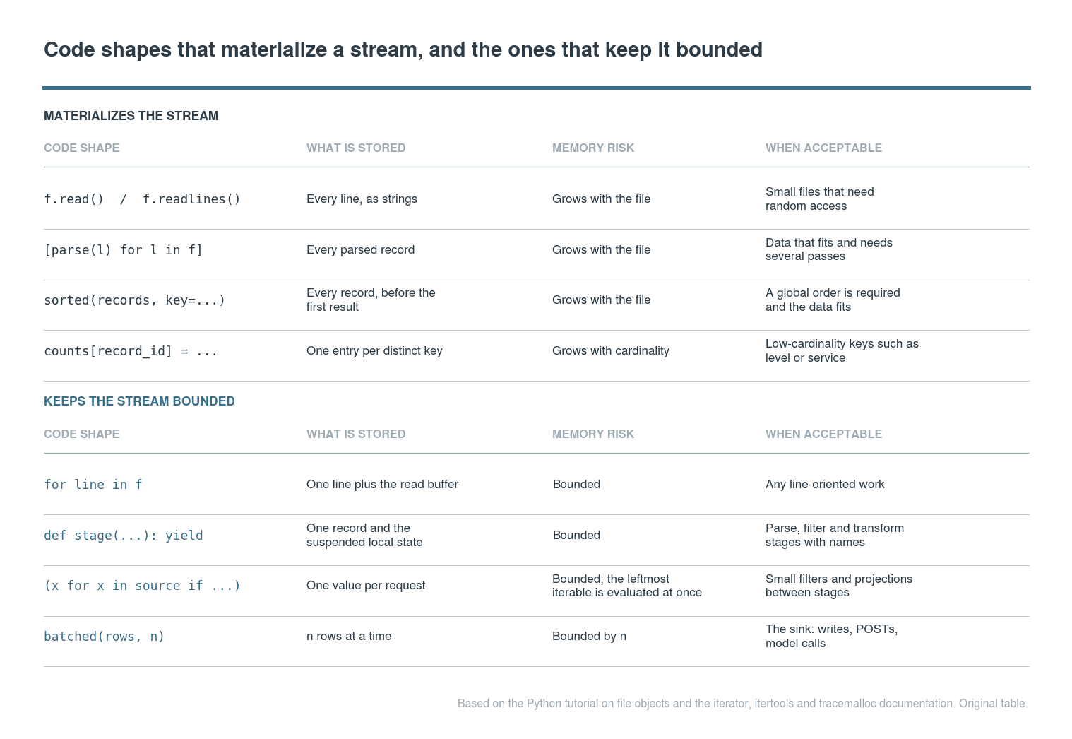 The code shapes that materialise a stream and the ones that keep it bounded, with the case where each is acceptable. Alt text: four-column table comparing readlines, list comprehensions, sorted and dictionary accumulation against file iteration, generator functions, generator expressions and bounded batches, with what each stores, its memory risk and when it is acceptable. Credit: original table based on the Python iterator, itertools and tracemalloc documentation.